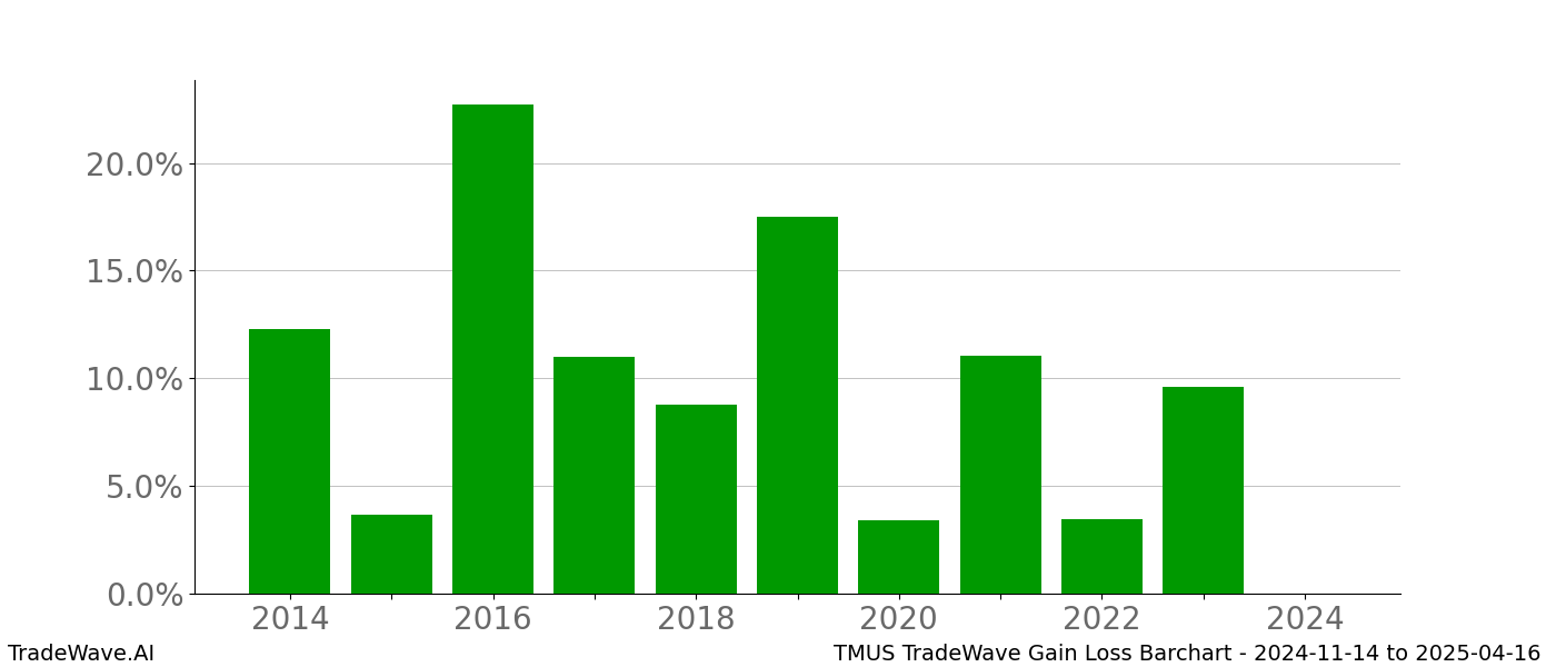 Gain/Loss barchart TMUS for date range: 2024-11-14 to 2025-04-16 - this chart shows the gain/loss of the TradeWave opportunity for TMUS buying on 2024-11-14 and selling it on 2025-04-16 - this barchart is showing 10 years of history