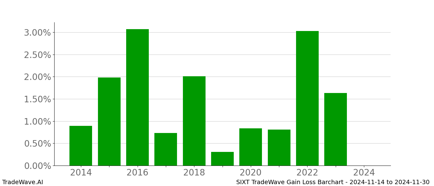 Gain/Loss barchart SIXT for date range: 2024-11-14 to 2024-11-30 - this chart shows the gain/loss of the TradeWave opportunity for SIXT buying on 2024-11-14 and selling it on 2024-11-30 - this barchart is showing 10 years of history