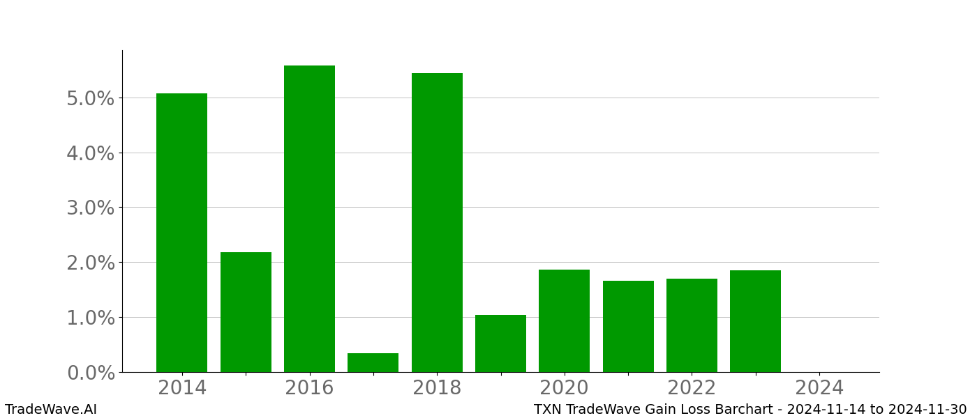 Gain/Loss barchart TXN for date range: 2024-11-14 to 2024-11-30 - this chart shows the gain/loss of the TradeWave opportunity for TXN buying on 2024-11-14 and selling it on 2024-11-30 - this barchart is showing 10 years of history