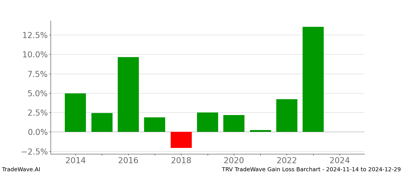 Gain/Loss barchart TRV for date range: 2024-11-14 to 2024-12-29 - this chart shows the gain/loss of the TradeWave opportunity for TRV buying on 2024-11-14 and selling it on 2024-12-29 - this barchart is showing 10 years of history