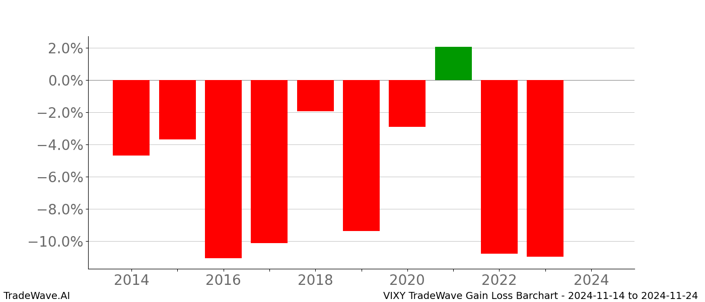 Gain/Loss barchart VIXY for date range: 2024-11-14 to 2024-11-24 - this chart shows the gain/loss of the TradeWave opportunity for VIXY buying on 2024-11-14 and selling it on 2024-11-24 - this barchart is showing 10 years of history