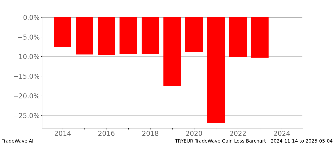 Gain/Loss barchart TRYEUR for date range: 2024-11-14 to 2025-05-04 - this chart shows the gain/loss of the TradeWave opportunity for TRYEUR buying on 2024-11-14 and selling it on 2025-05-04 - this barchart is showing 10 years of history