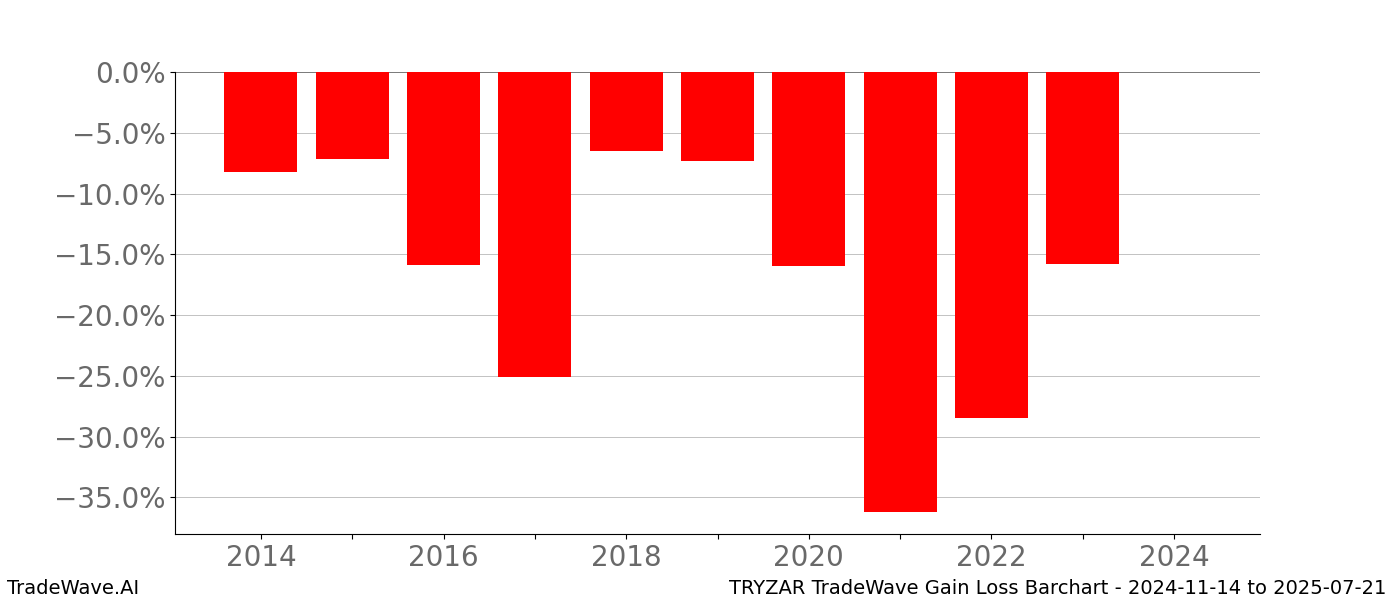 Gain/Loss barchart TRYZAR for date range: 2024-11-14 to 2025-07-21 - this chart shows the gain/loss of the TradeWave opportunity for TRYZAR buying on 2024-11-14 and selling it on 2025-07-21 - this barchart is showing 10 years of history