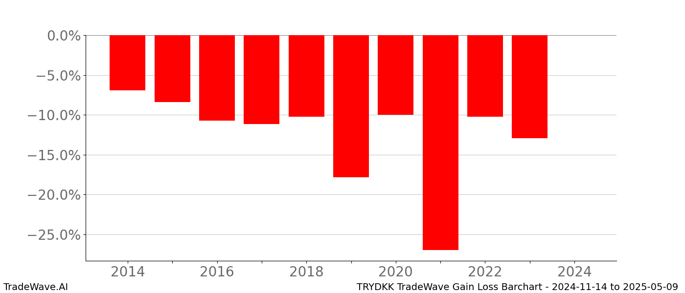 Gain/Loss barchart TRYDKK for date range: 2024-11-14 to 2025-05-09 - this chart shows the gain/loss of the TradeWave opportunity for TRYDKK buying on 2024-11-14 and selling it on 2025-05-09 - this barchart is showing 10 years of history