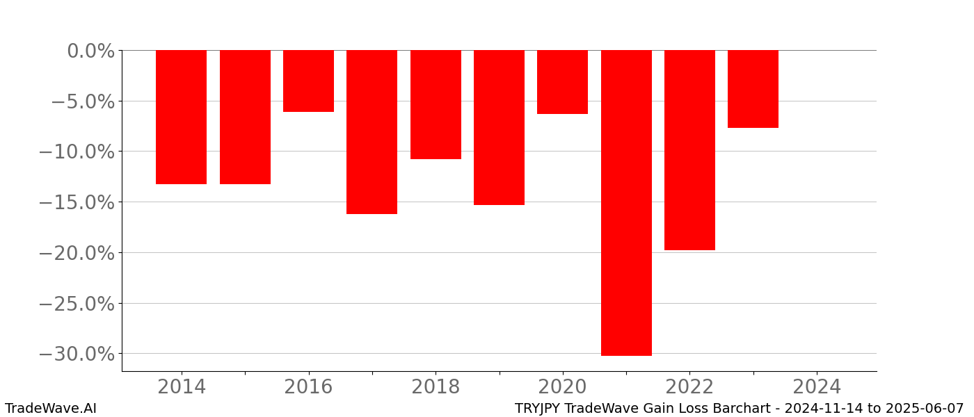 Gain/Loss barchart TRYJPY for date range: 2024-11-14 to 2025-06-07 - this chart shows the gain/loss of the TradeWave opportunity for TRYJPY buying on 2024-11-14 and selling it on 2025-06-07 - this barchart is showing 10 years of history