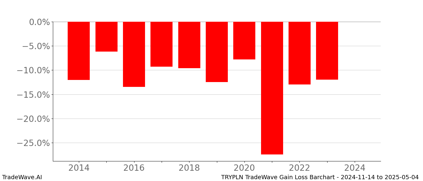 Gain/Loss barchart TRYPLN for date range: 2024-11-14 to 2025-05-04 - this chart shows the gain/loss of the TradeWave opportunity for TRYPLN buying on 2024-11-14 and selling it on 2025-05-04 - this barchart is showing 10 years of history