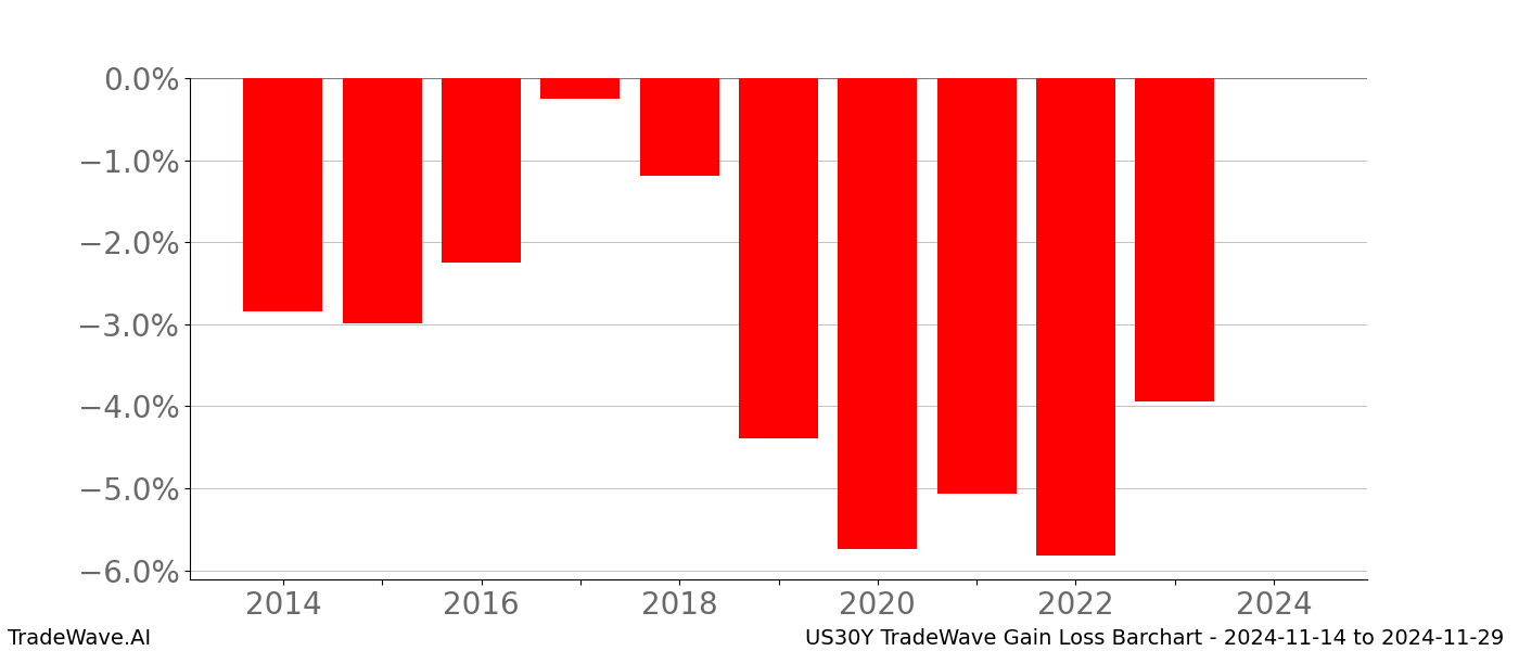 Gain/Loss barchart US30Y for date range: 2024-11-14 to 2024-11-29 - this chart shows the gain/loss of the TradeWave opportunity for US30Y buying on 2024-11-14 and selling it on 2024-11-29 - this barchart is showing 10 years of history