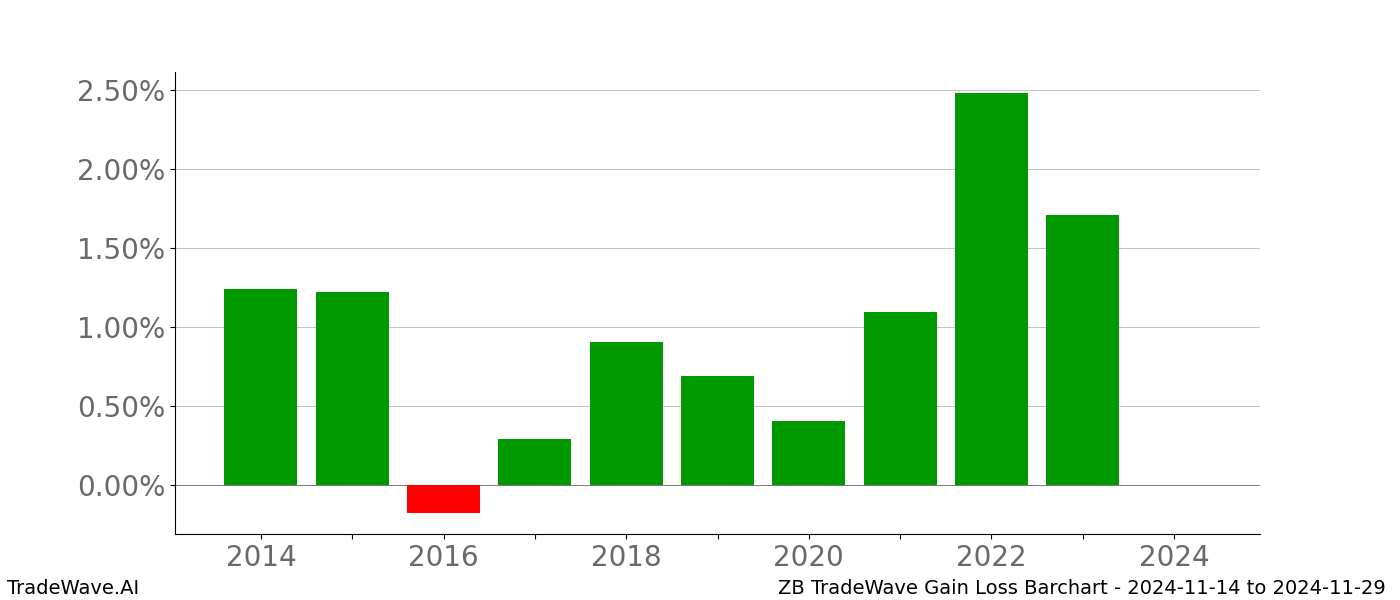 Gain/Loss barchart ZB for date range: 2024-11-14 to 2024-11-29 - this chart shows the gain/loss of the TradeWave opportunity for ZB buying on 2024-11-14 and selling it on 2024-11-29 - this barchart is showing 10 years of history