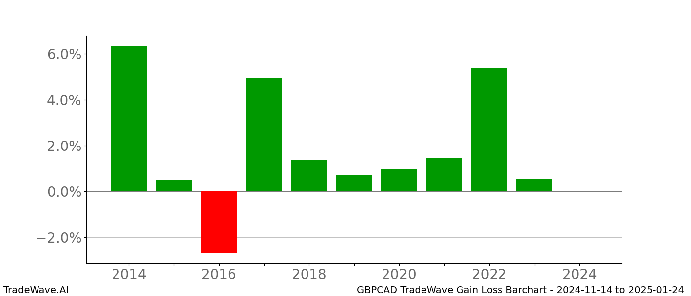 Gain/Loss barchart GBPCAD for date range: 2024-11-14 to 2025-01-24 - this chart shows the gain/loss of the TradeWave opportunity for GBPCAD buying on 2024-11-14 and selling it on 2025-01-24 - this barchart is showing 10 years of history