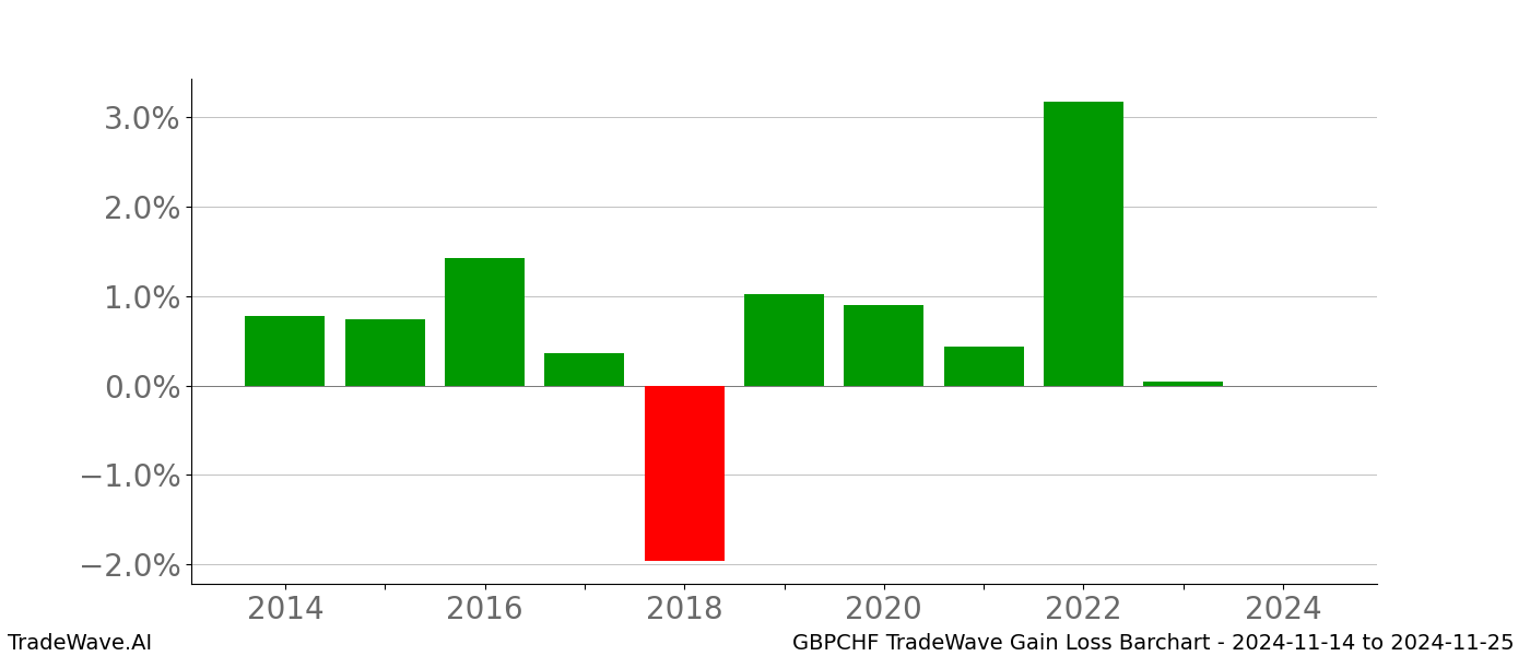 Gain/Loss barchart GBPCHF for date range: 2024-11-14 to 2024-11-25 - this chart shows the gain/loss of the TradeWave opportunity for GBPCHF buying on 2024-11-14 and selling it on 2024-11-25 - this barchart is showing 10 years of history