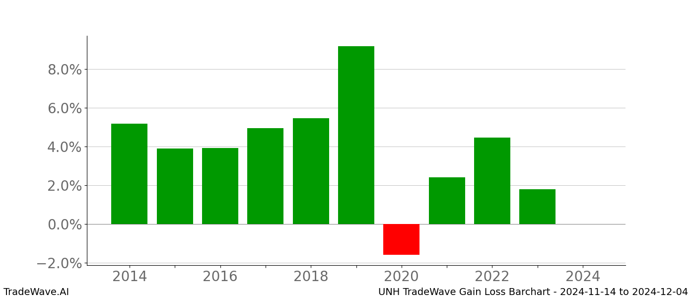 Gain/Loss barchart UNH for date range: 2024-11-14 to 2024-12-04 - this chart shows the gain/loss of the TradeWave opportunity for UNH buying on 2024-11-14 and selling it on 2024-12-04 - this barchart is showing 10 years of history