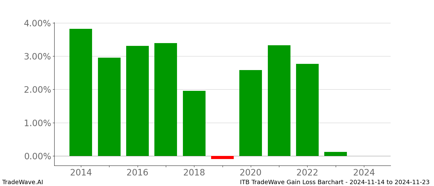 Gain/Loss barchart ITB for date range: 2024-11-14 to 2024-11-23 - this chart shows the gain/loss of the TradeWave opportunity for ITB buying on 2024-11-14 and selling it on 2024-11-23 - this barchart is showing 10 years of history