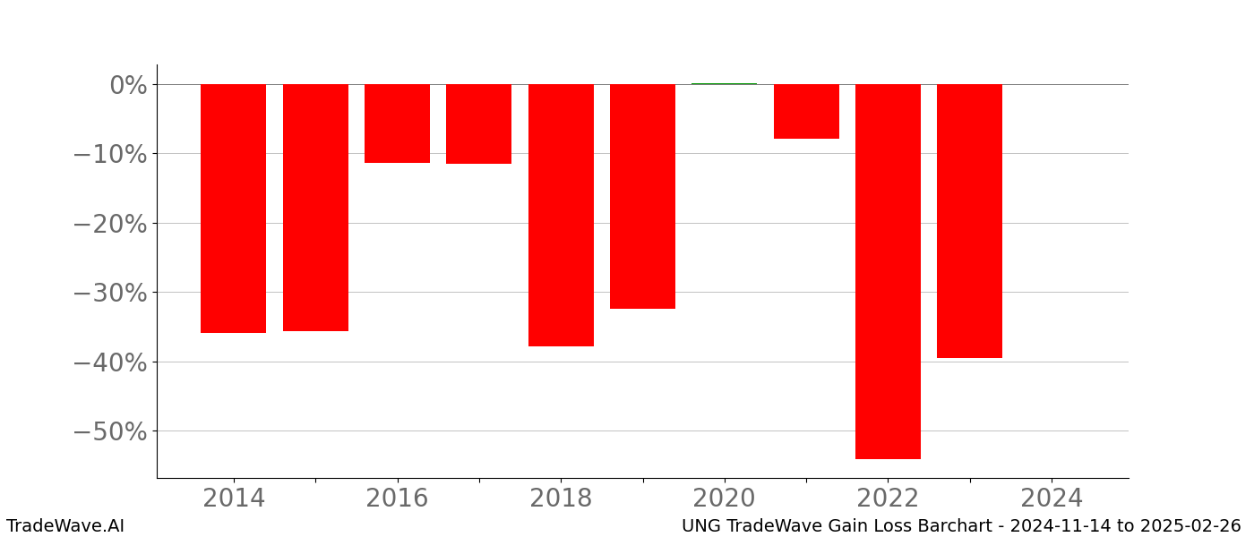 Gain/Loss barchart UNG for date range: 2024-11-14 to 2025-02-26 - this chart shows the gain/loss of the TradeWave opportunity for UNG buying on 2024-11-14 and selling it on 2025-02-26 - this barchart is showing 10 years of history