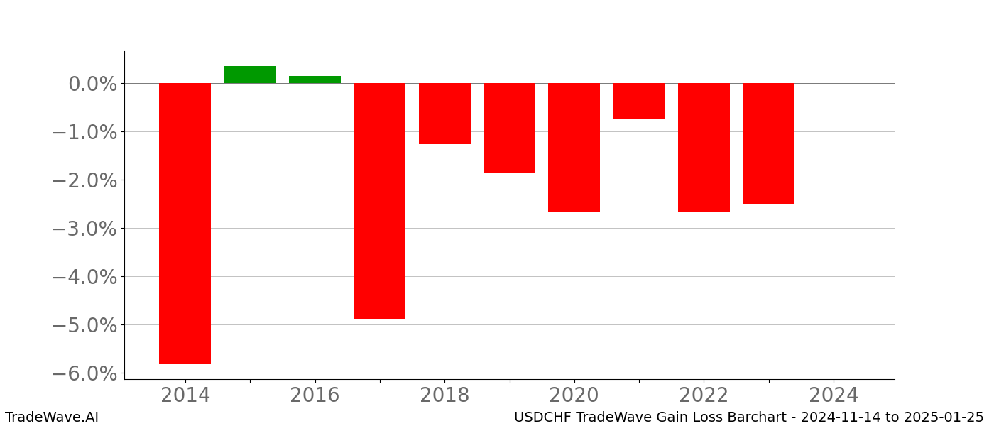 Gain/Loss barchart USDCHF for date range: 2024-11-14 to 2025-01-25 - this chart shows the gain/loss of the TradeWave opportunity for USDCHF buying on 2024-11-14 and selling it on 2025-01-25 - this barchart is showing 10 years of history