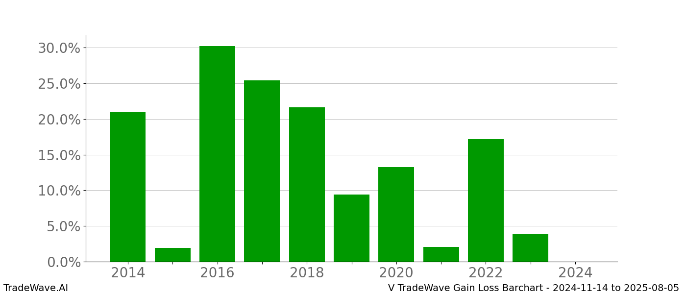 Gain/Loss barchart V for date range: 2024-11-14 to 2025-08-05 - this chart shows the gain/loss of the TradeWave opportunity for V buying on 2024-11-14 and selling it on 2025-08-05 - this barchart is showing 10 years of history