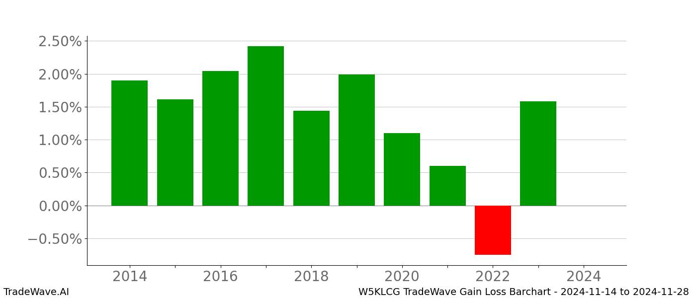 Gain/Loss barchart W5KLCG for date range: 2024-11-14 to 2024-11-28 - this chart shows the gain/loss of the TradeWave opportunity for W5KLCG buying on 2024-11-14 and selling it on 2024-11-28 - this barchart is showing 10 years of history