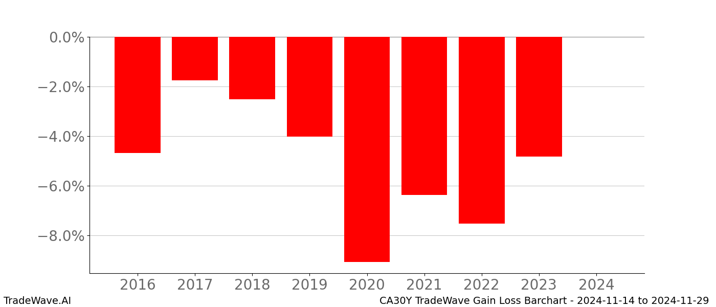 Gain/Loss barchart CA30Y for date range: 2024-11-14 to 2024-11-29 - this chart shows the gain/loss of the TradeWave opportunity for CA30Y buying on 2024-11-14 and selling it on 2024-11-29 - this barchart is showing 8 years of history