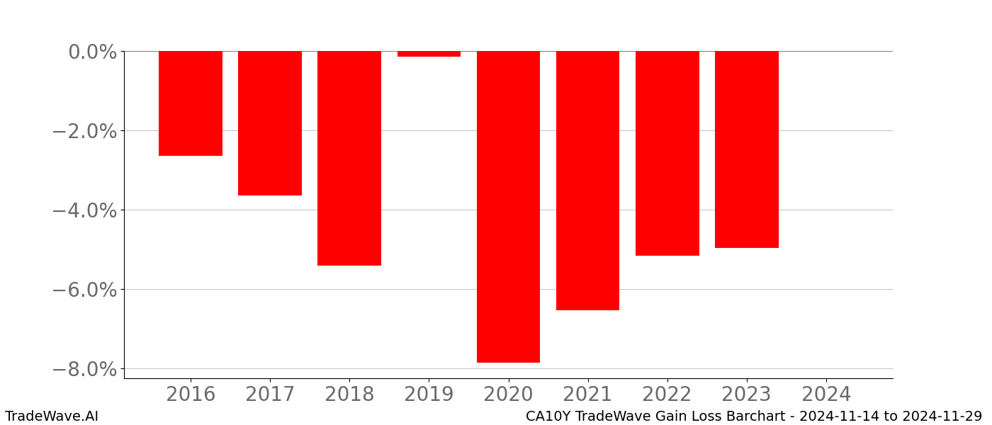 Gain/Loss barchart CA10Y for date range: 2024-11-14 to 2024-11-29 - this chart shows the gain/loss of the TradeWave opportunity for CA10Y buying on 2024-11-14 and selling it on 2024-11-29 - this barchart is showing 8 years of history