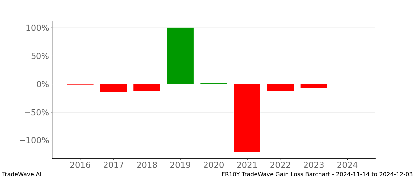 Gain/Loss barchart FR10Y for date range: 2024-11-14 to 2024-12-03 - this chart shows the gain/loss of the TradeWave opportunity for FR10Y buying on 2024-11-14 and selling it on 2024-12-03 - this barchart is showing 8 years of history