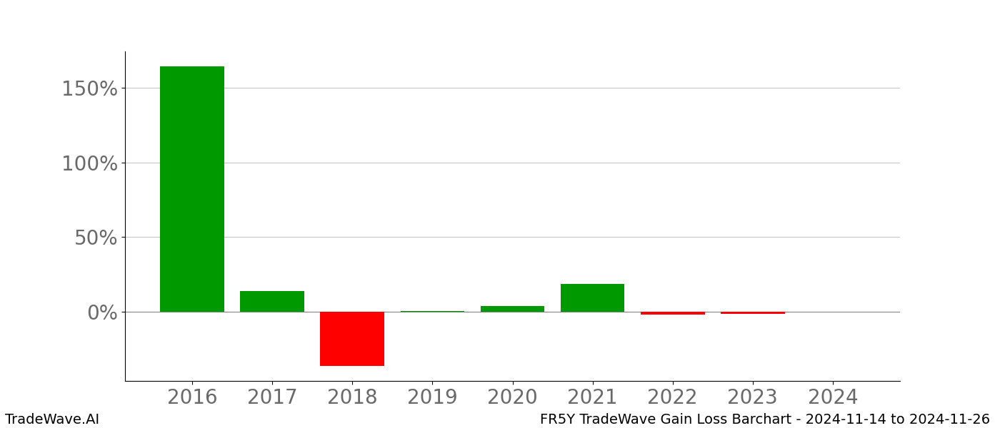 Gain/Loss barchart FR5Y for date range: 2024-11-14 to 2024-11-26 - this chart shows the gain/loss of the TradeWave opportunity for FR5Y buying on 2024-11-14 and selling it on 2024-11-26 - this barchart is showing 8 years of history