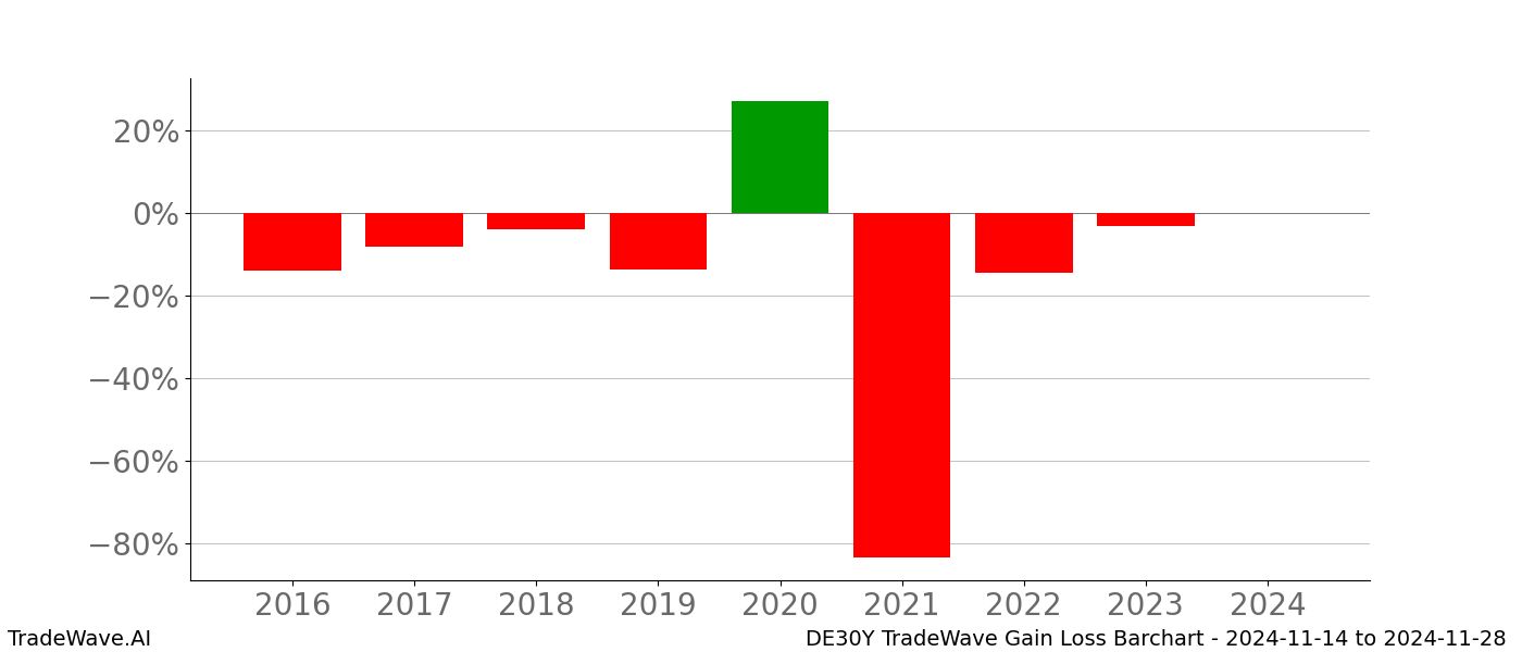 Gain/Loss barchart DE30Y for date range: 2024-11-14 to 2024-11-28 - this chart shows the gain/loss of the TradeWave opportunity for DE30Y buying on 2024-11-14 and selling it on 2024-11-28 - this barchart is showing 8 years of history