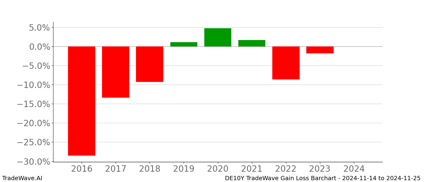 Gain/Loss barchart DE10Y for date range: 2024-11-14 to 2024-11-25 - this chart shows the gain/loss of the TradeWave opportunity for DE10Y buying on 2024-11-14 and selling it on 2024-11-25 - this barchart is showing 8 years of history