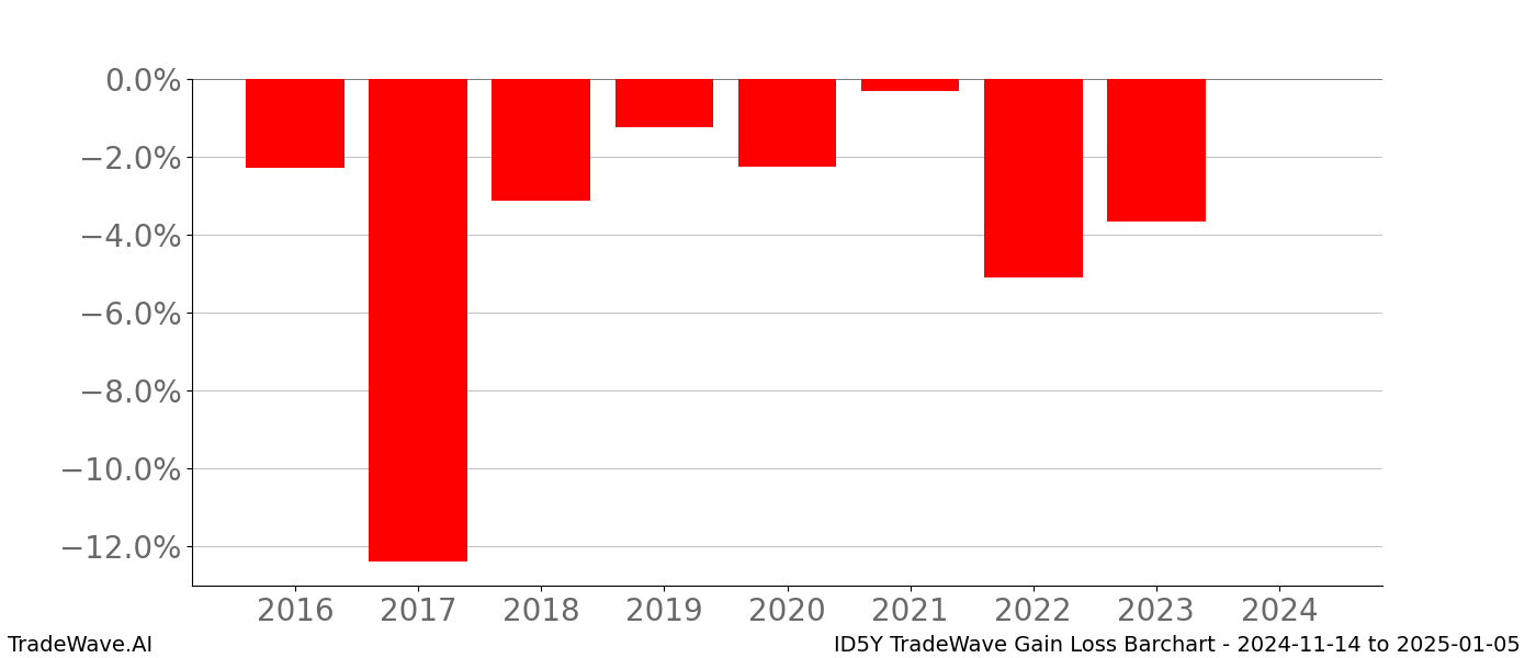 Gain/Loss barchart ID5Y for date range: 2024-11-14 to 2025-01-05 - this chart shows the gain/loss of the TradeWave opportunity for ID5Y buying on 2024-11-14 and selling it on 2025-01-05 - this barchart is showing 8 years of history