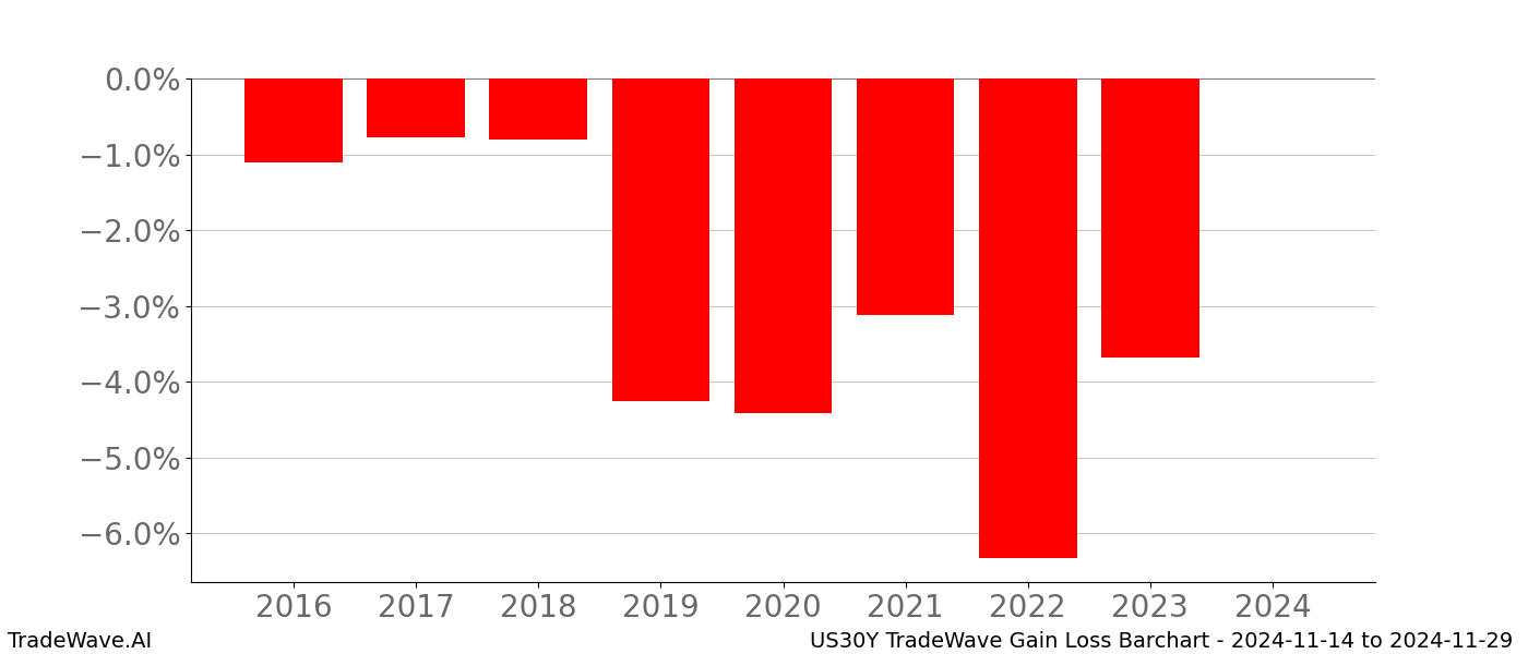 Gain/Loss barchart US30Y for date range: 2024-11-14 to 2024-11-29 - this chart shows the gain/loss of the TradeWave opportunity for US30Y buying on 2024-11-14 and selling it on 2024-11-29 - this barchart is showing 8 years of history