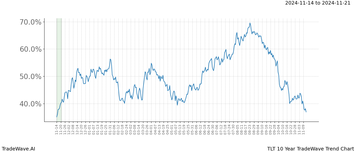 TradeWave Trend Chart TLT shows the average trend of the financial instrument over the past 10 years.  Sharp uptrends and downtrends signal a potential TradeWave opportunity