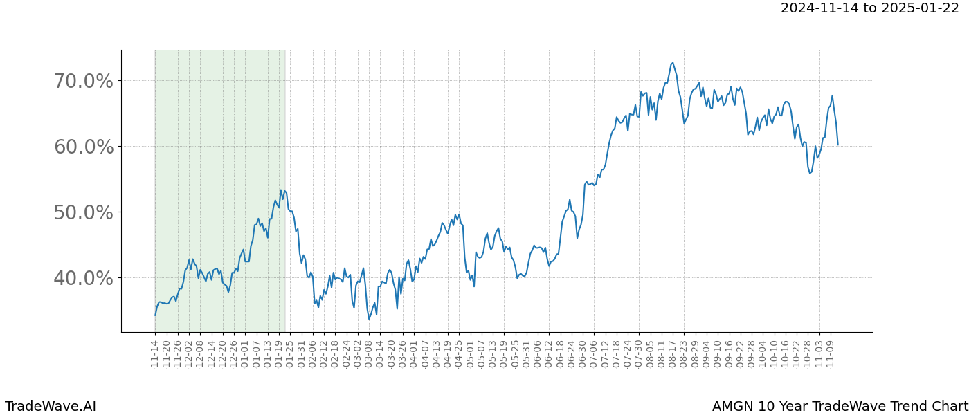 TradeWave Trend Chart AMGN shows the average trend of the financial instrument over the past 10 years.  Sharp uptrends and downtrends signal a potential TradeWave opportunity