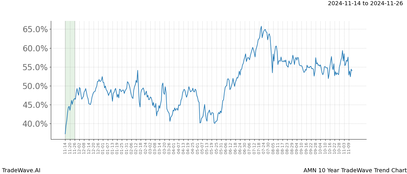 TradeWave Trend Chart AMN shows the average trend of the financial instrument over the past 10 years.  Sharp uptrends and downtrends signal a potential TradeWave opportunity