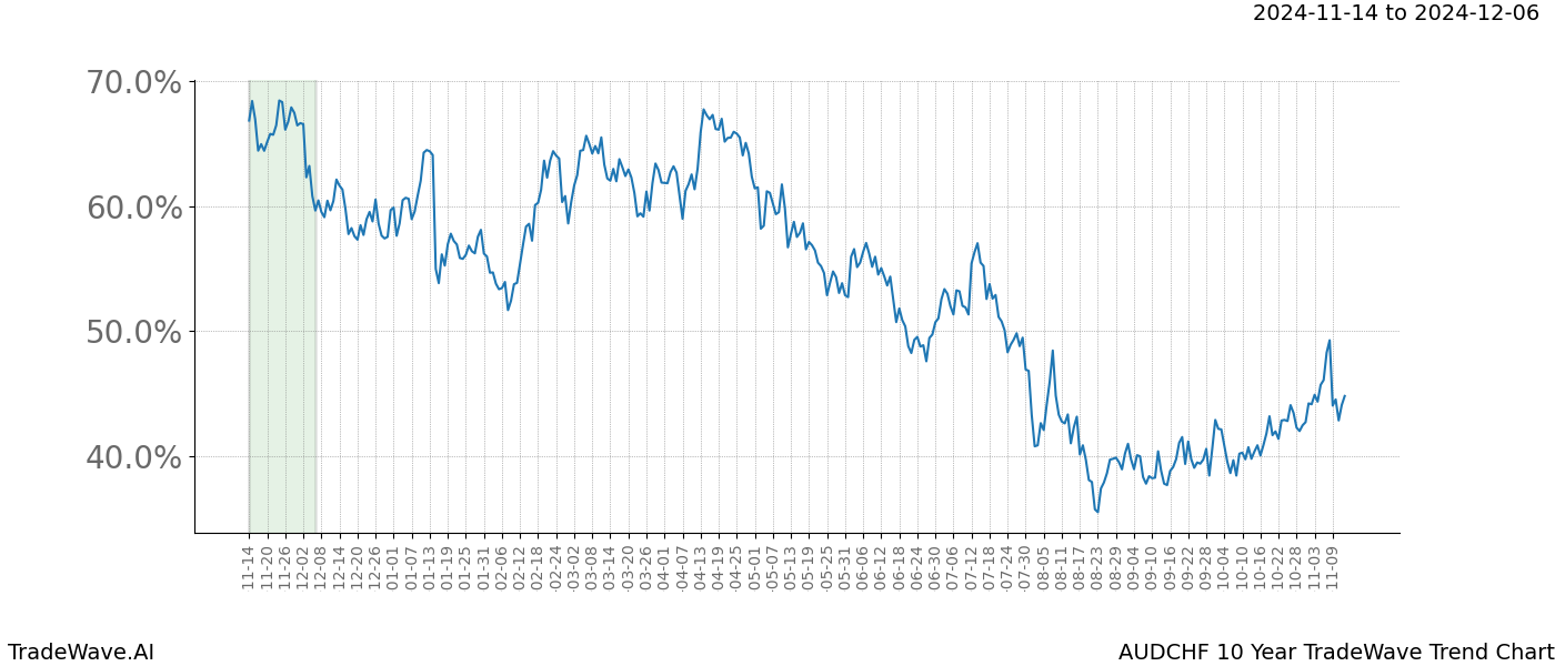 TradeWave Trend Chart AUDCHF shows the average trend of the financial instrument over the past 10 years.  Sharp uptrends and downtrends signal a potential TradeWave opportunity