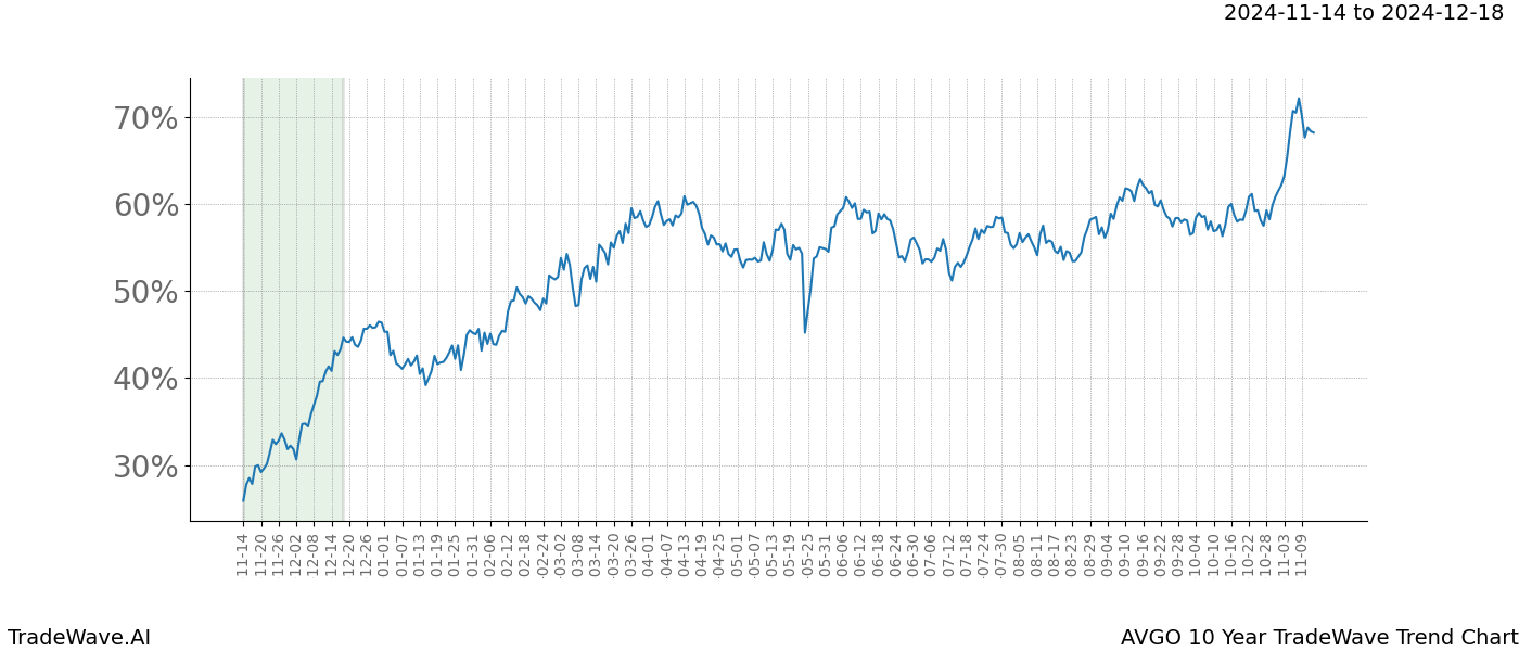 TradeWave Trend Chart AVGO shows the average trend of the financial instrument over the past 10 years.  Sharp uptrends and downtrends signal a potential TradeWave opportunity