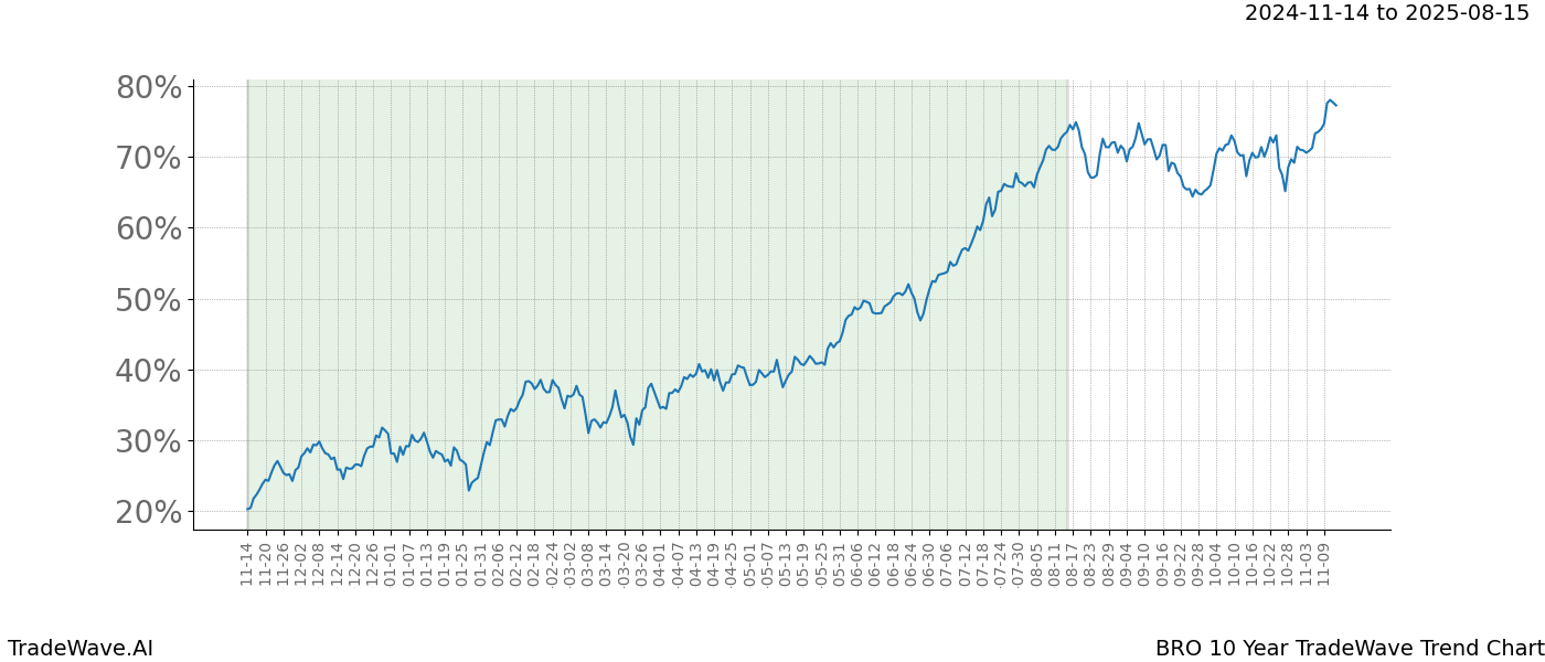 TradeWave Trend Chart BRO shows the average trend of the financial instrument over the past 10 years.  Sharp uptrends and downtrends signal a potential TradeWave opportunity