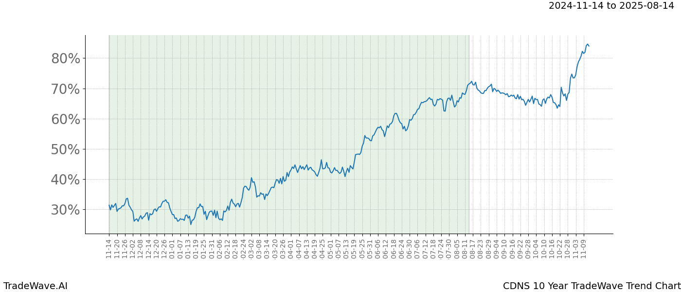 TradeWave Trend Chart CDNS shows the average trend of the financial instrument over the past 10 years.  Sharp uptrends and downtrends signal a potential TradeWave opportunity