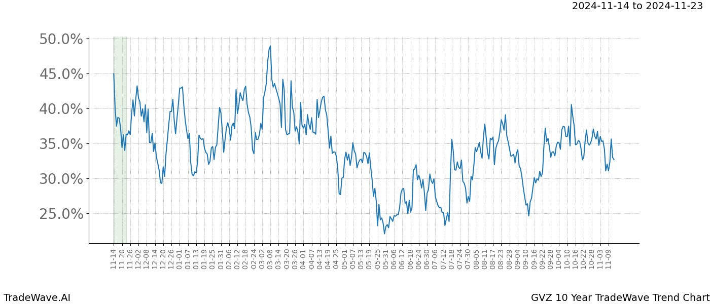 TradeWave Trend Chart GVZ shows the average trend of the financial instrument over the past 10 years.  Sharp uptrends and downtrends signal a potential TradeWave opportunity