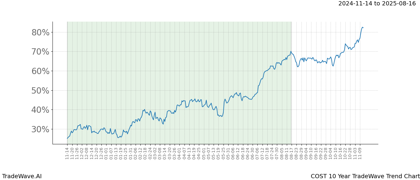 TradeWave Trend Chart COST shows the average trend of the financial instrument over the past 10 years.  Sharp uptrends and downtrends signal a potential TradeWave opportunity