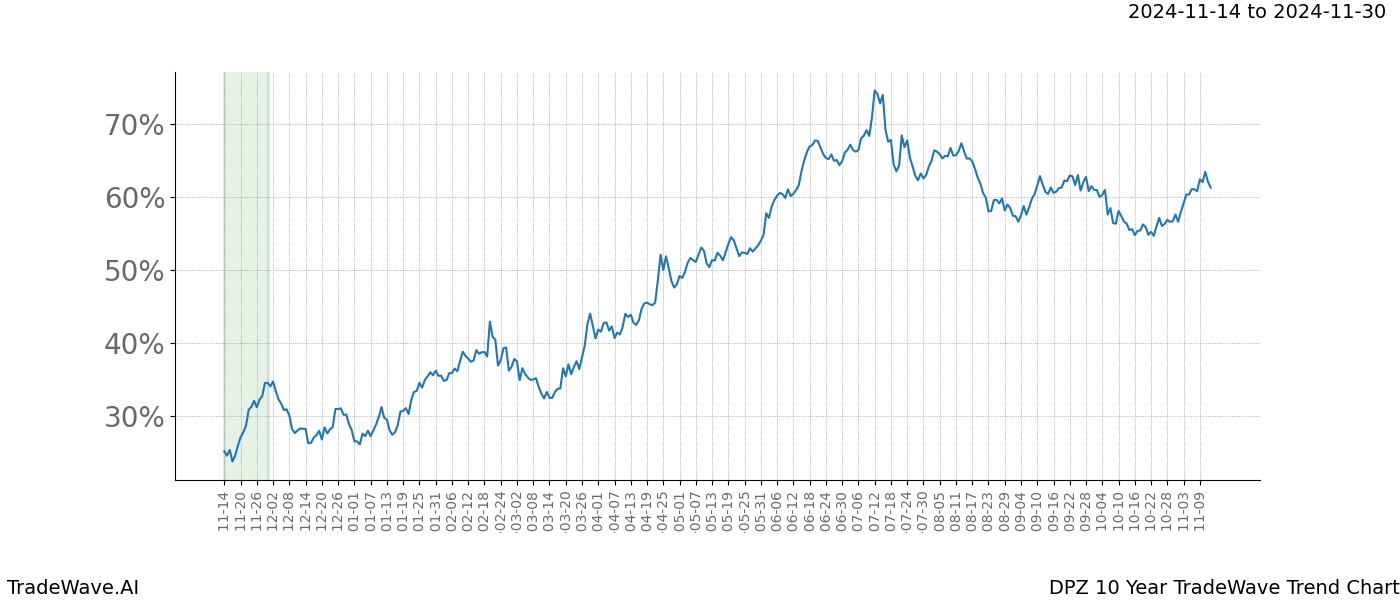 TradeWave Trend Chart DPZ shows the average trend of the financial instrument over the past 10 years.  Sharp uptrends and downtrends signal a potential TradeWave opportunity