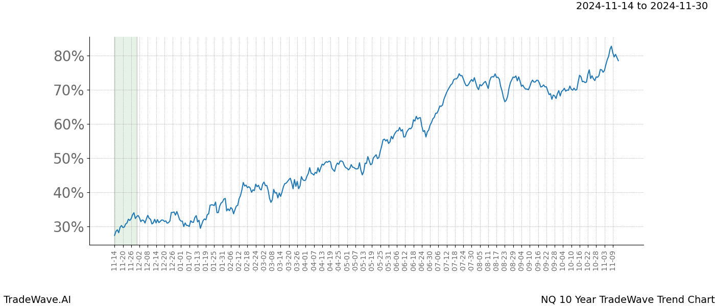 TradeWave Trend Chart NQ shows the average trend of the financial instrument over the past 10 years.  Sharp uptrends and downtrends signal a potential TradeWave opportunity