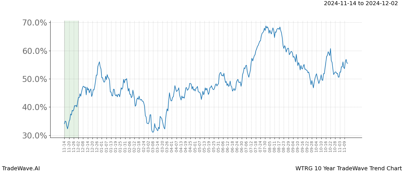 TradeWave Trend Chart WTRG shows the average trend of the financial instrument over the past 10 years.  Sharp uptrends and downtrends signal a potential TradeWave opportunity