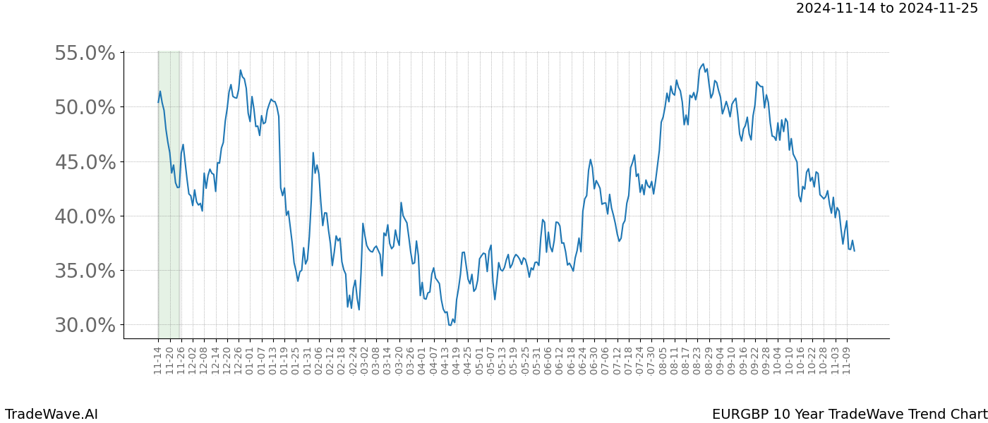 TradeWave Trend Chart EURGBP shows the average trend of the financial instrument over the past 10 years.  Sharp uptrends and downtrends signal a potential TradeWave opportunity