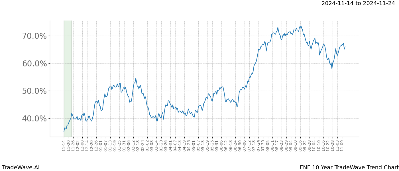 TradeWave Trend Chart FNF shows the average trend of the financial instrument over the past 10 years.  Sharp uptrends and downtrends signal a potential TradeWave opportunity