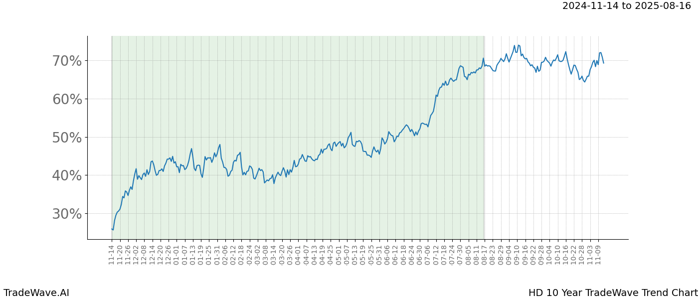 TradeWave Trend Chart HD shows the average trend of the financial instrument over the past 10 years.  Sharp uptrends and downtrends signal a potential TradeWave opportunity