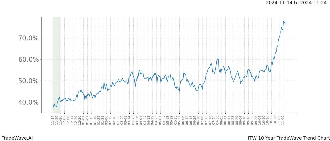 TradeWave Trend Chart ITW shows the average trend of the financial instrument over the past 10 years.  Sharp uptrends and downtrends signal a potential TradeWave opportunity