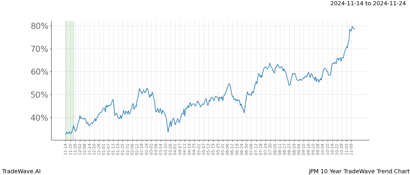 TradeWave Trend Chart JPM shows the average trend of the financial instrument over the past 10 years.  Sharp uptrends and downtrends signal a potential TradeWave opportunity