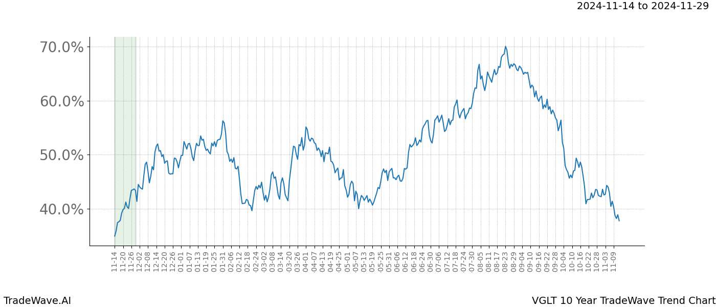 TradeWave Trend Chart VGLT shows the average trend of the financial instrument over the past 10 years.  Sharp uptrends and downtrends signal a potential TradeWave opportunity