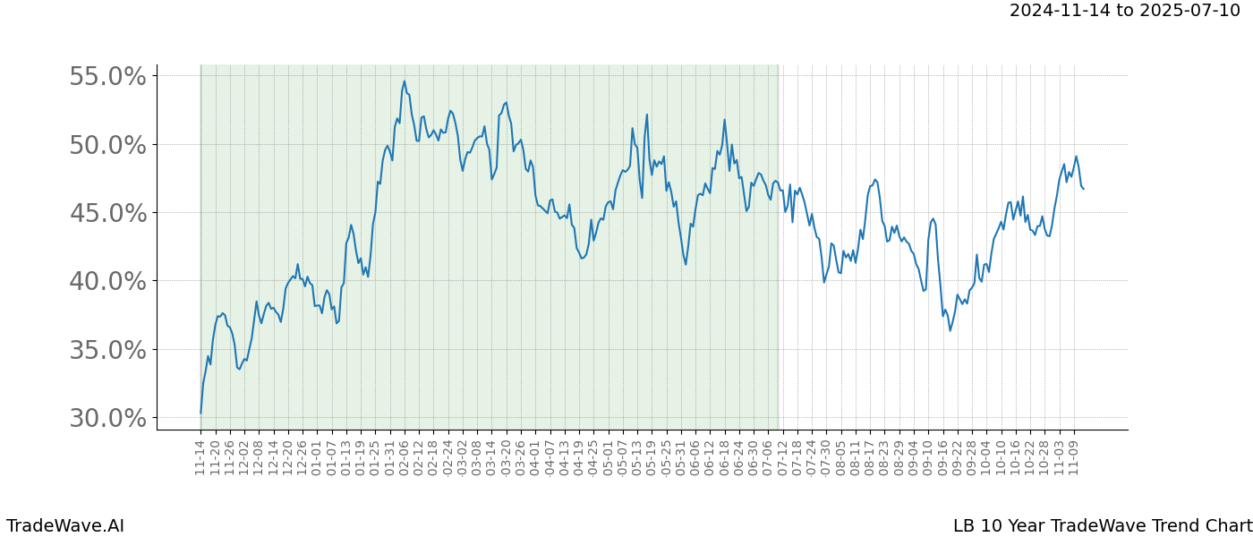 TradeWave Trend Chart LB shows the average trend of the financial instrument over the past 10 years.  Sharp uptrends and downtrends signal a potential TradeWave opportunity