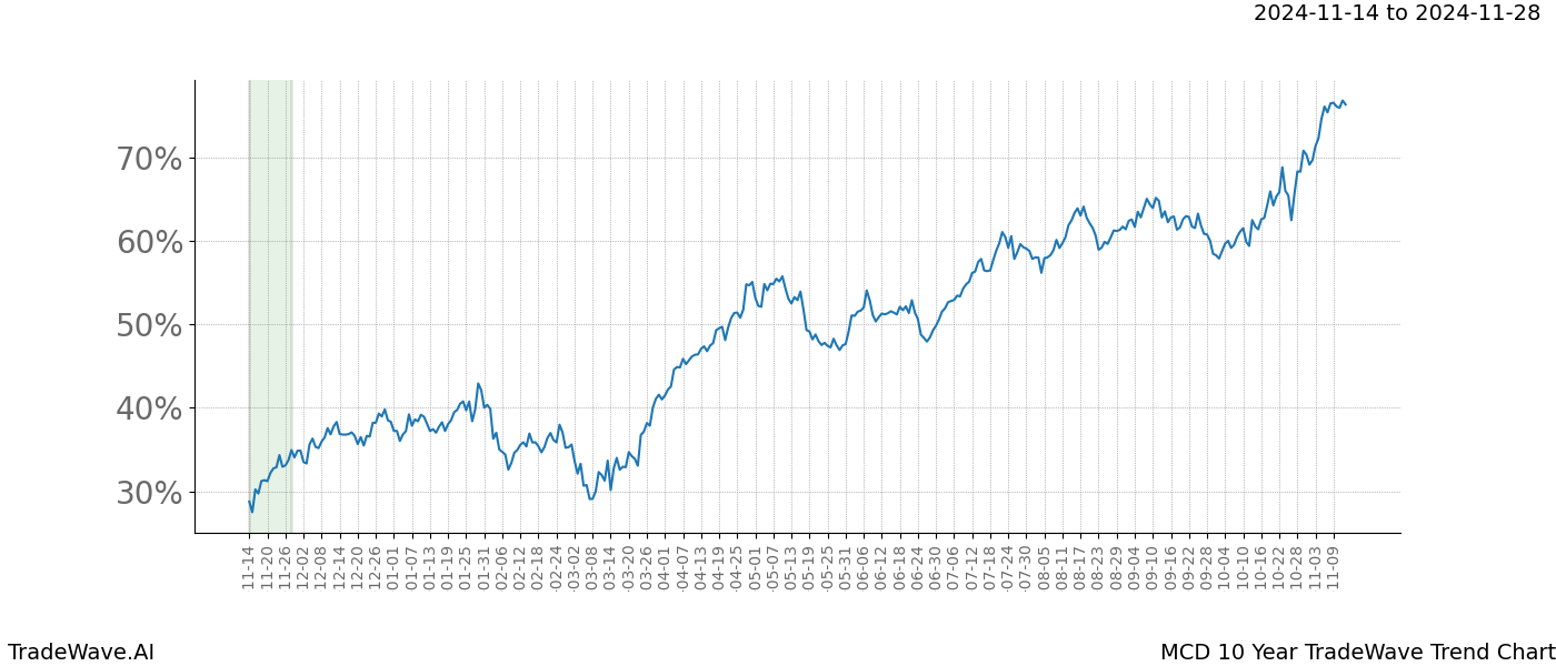 TradeWave Trend Chart MCD shows the average trend of the financial instrument over the past 10 years.  Sharp uptrends and downtrends signal a potential TradeWave opportunity