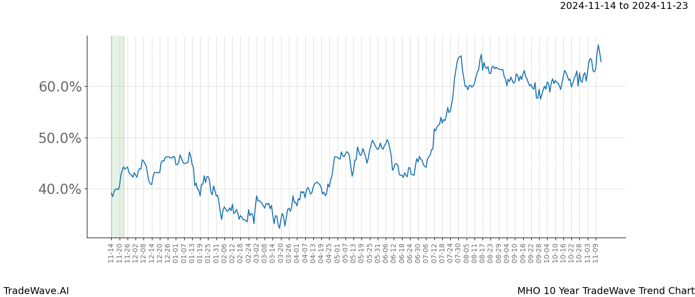 TradeWave Trend Chart MHO shows the average trend of the financial instrument over the past 10 years.  Sharp uptrends and downtrends signal a potential TradeWave opportunity