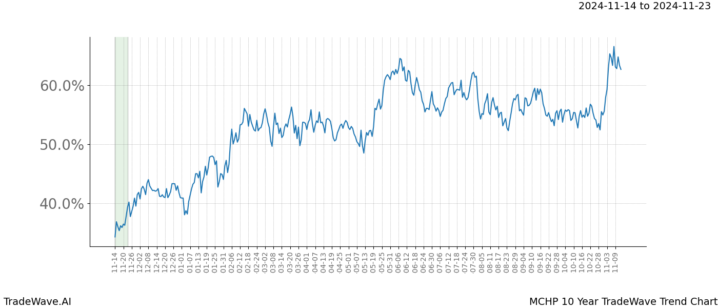 TradeWave Trend Chart MCHP shows the average trend of the financial instrument over the past 10 years.  Sharp uptrends and downtrends signal a potential TradeWave opportunity